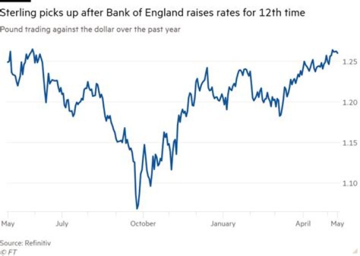 
Bank of England raises interest rates 